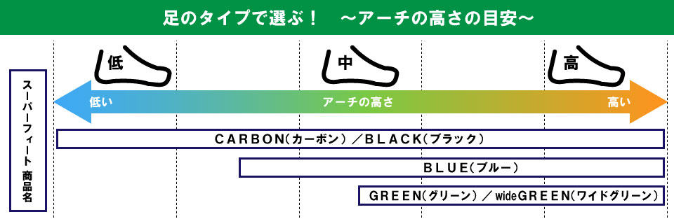 足のタイプで選ぶ！アーチの高さの目安